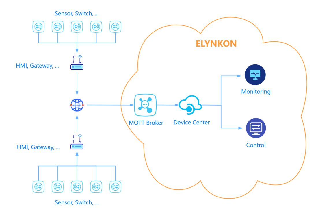Device Center Overview