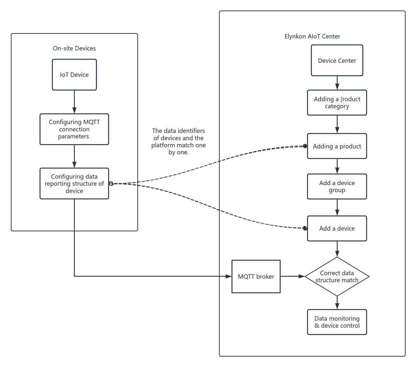Operation Flowchart